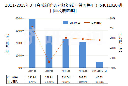 2011-2015年3月合成纖維長絲縫紉線（供零售用）(54011020)進口量及增速統(tǒng)計